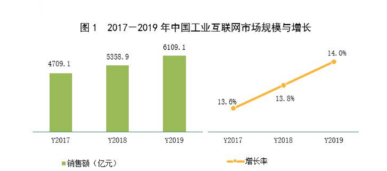 賽迪分析 新基建浪潮下，工業(yè)互聯(lián)網(wǎng)市場(chǎng)規(guī)模與投資機(jī)遇洞察